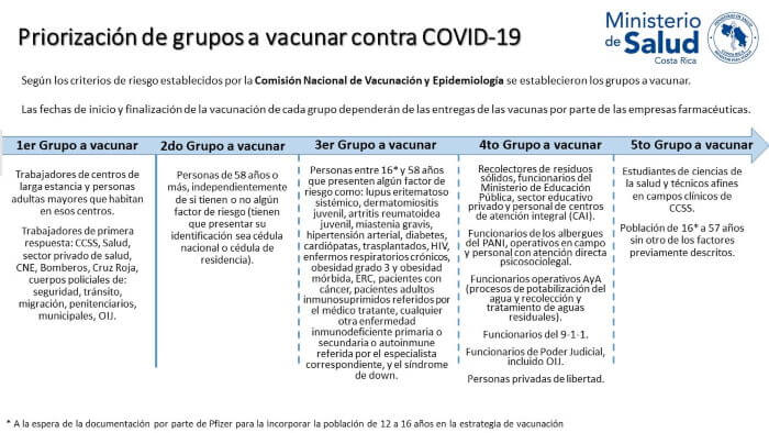 Chart Vaccination Rates Covid Costa Rica